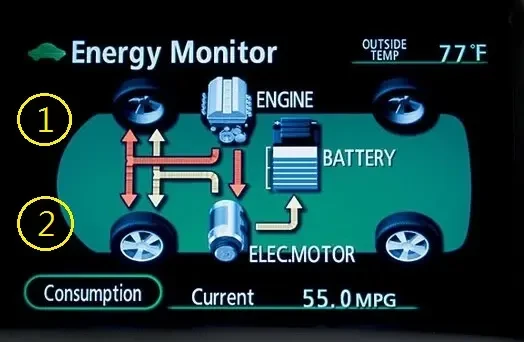 Toyota Prius Energy Monitor screen showing power flow between the engine, battery and electric motor